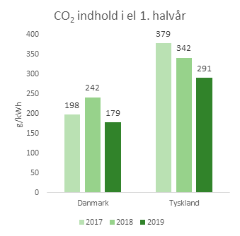 CO2-indhold i el, første halvår