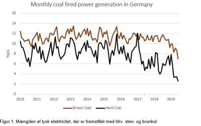 Monthly coal fired power generation in Germany