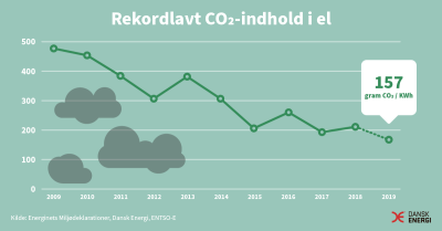 Rekordlavt CO2-indhold i el