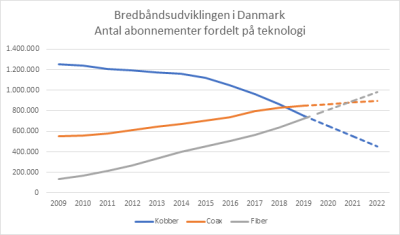 Bredbåndsudviklingen i Danmark. Antal abonnenter fordelt på teknologi