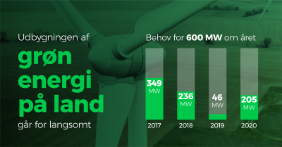 Udbygningen af grøn energi på land går for langsomt